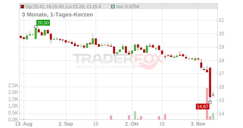 TIKEHAU CAP. S.C.A. EO 12 Chart