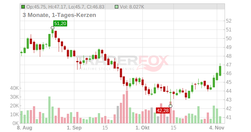 British American Tobacco PLC Chart
