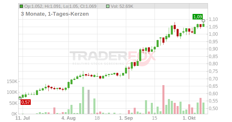Pan African Resources PLC Chart