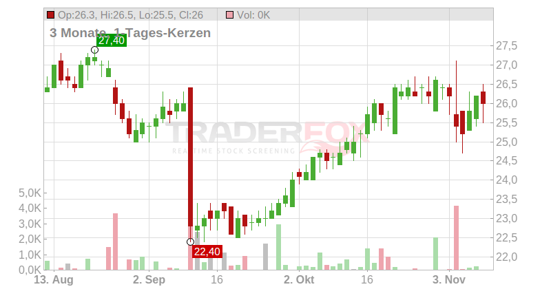 ASSOC. BR. FOODS LS-,0568 Chart