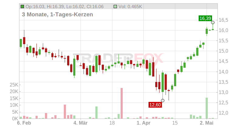 PERSIMMON PLC LS-,10 Chart