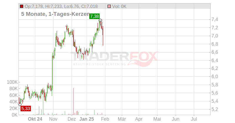 DS Smith PLC Chart