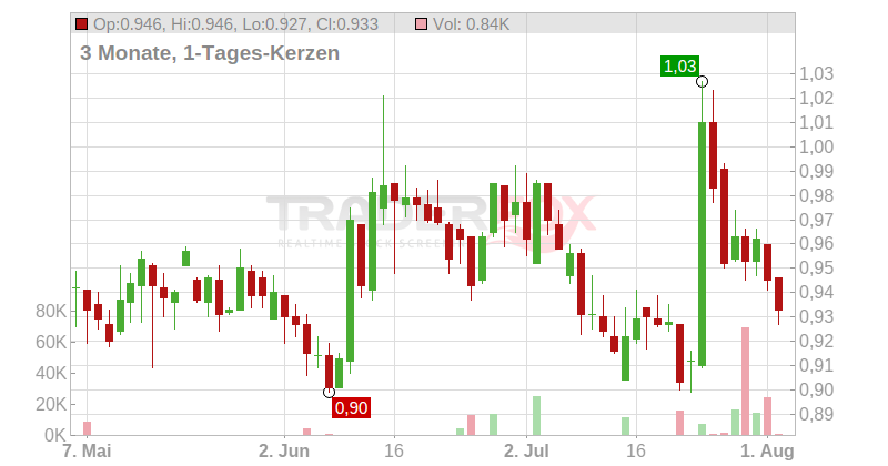ITV PLC LS -,10 Chart