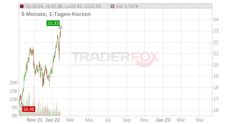Royal Dutch Shell PLC Chart
