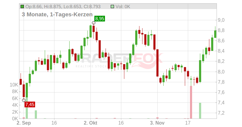 FRASERS GROUP PLC LS-,10 Chart