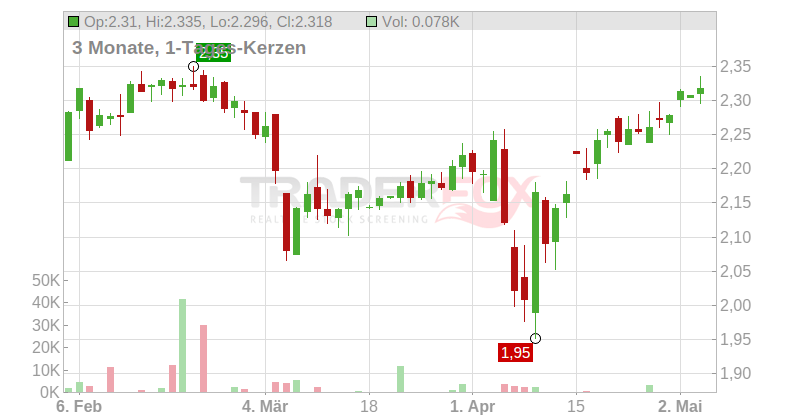 LondonMetric Property PLC Chart