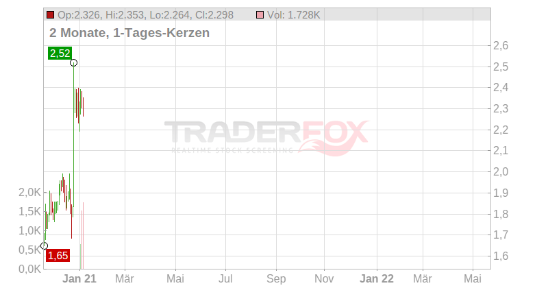 Cairn Energy PLC Chart