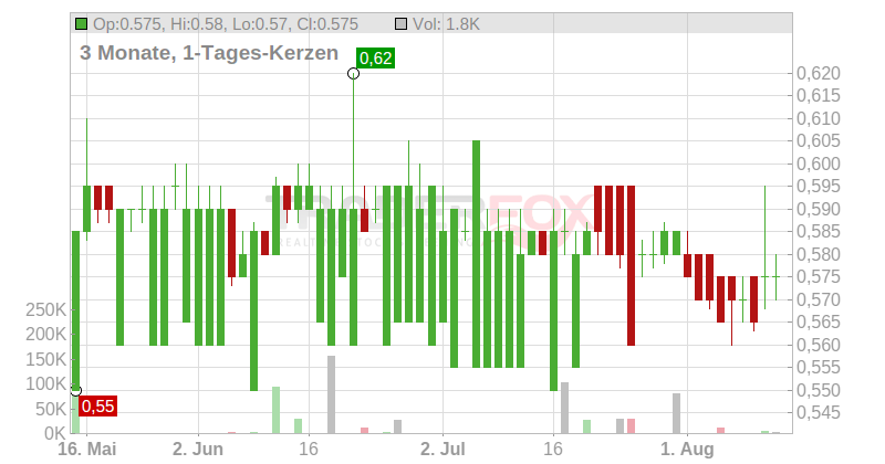 Assura PLC Chart