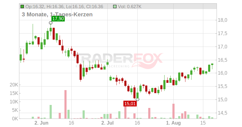 Hellenic Telecommunications Organization S.A. Chart