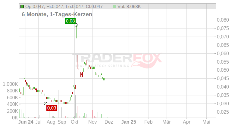 China Aerospace International Holdings Ltd. Chart
