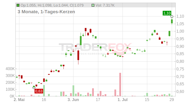 CSPC Pharmaceutical Group Ltd. Chart