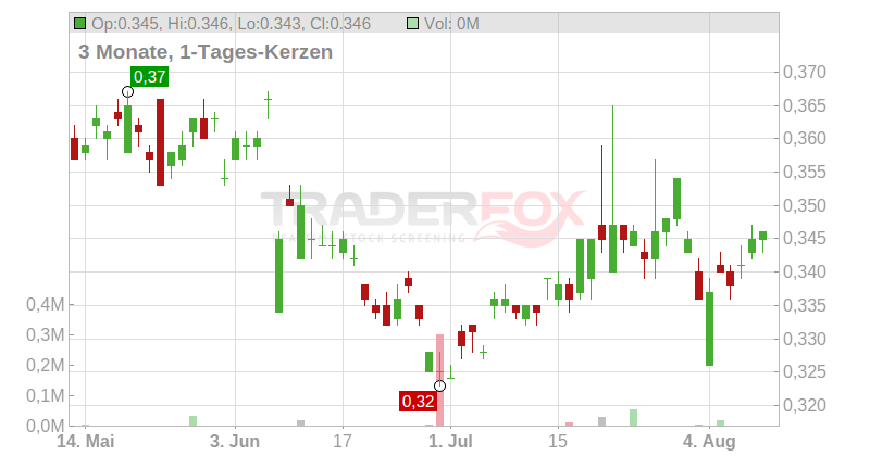 China Power International Development Ltd. Chart