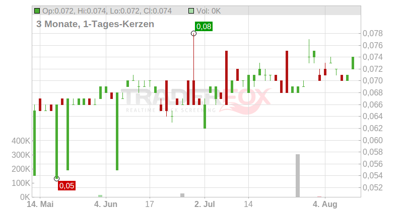 PT PP London Sumatra Indonesia Tbk Chart