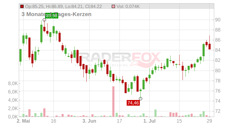 CRH Public Limited Chart