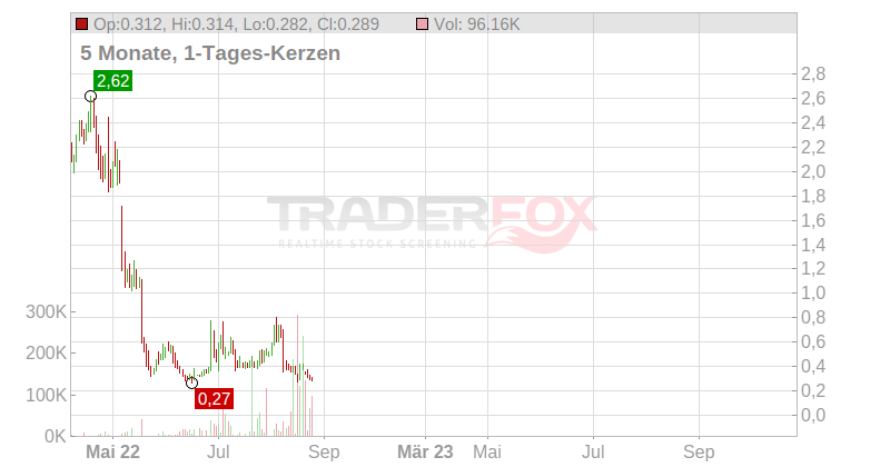Endo International PLC Chart