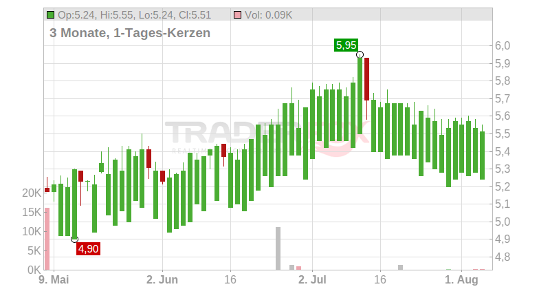 IRISH CONTINENTAL GRP UTS Chart