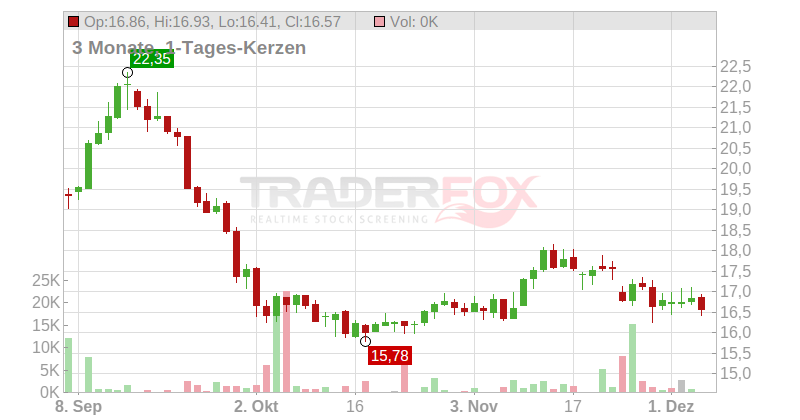 Mediobanca - Banca di Credito Finanziario S.p.A. Chart
