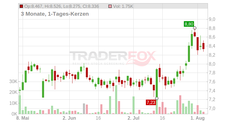 BPER Banca S.p.A. Chart
