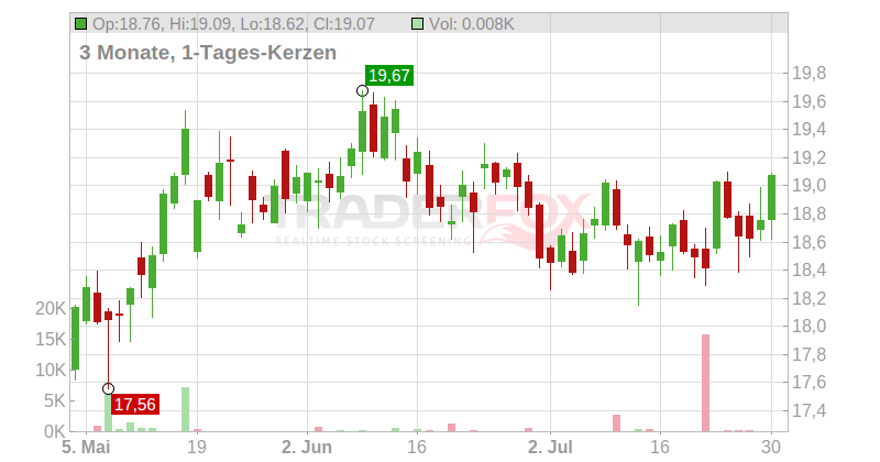 FinecoBank S.p.A. Chart