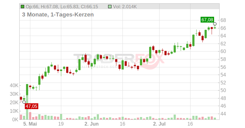 Prysmian S.p.A. Chart