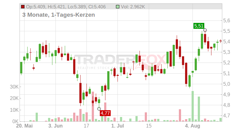 Nexi S.p.A. Chart