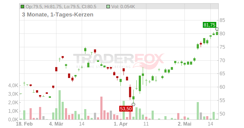 IHI Corp. Chart