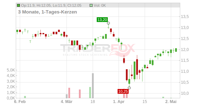 ISUZU Motors Ltd. Chart