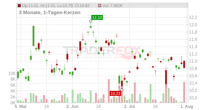 RENESAS ELECTRONICS CORP. Chart