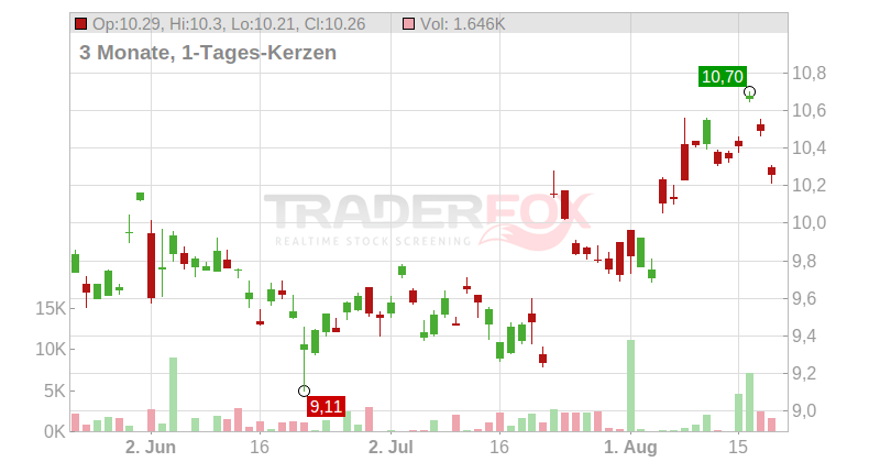 Kubota Corp. Chart