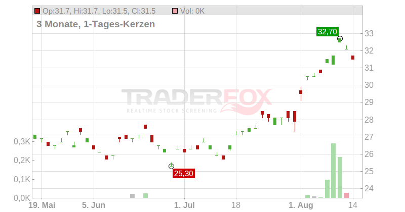 AEON CO.LTD. Chart