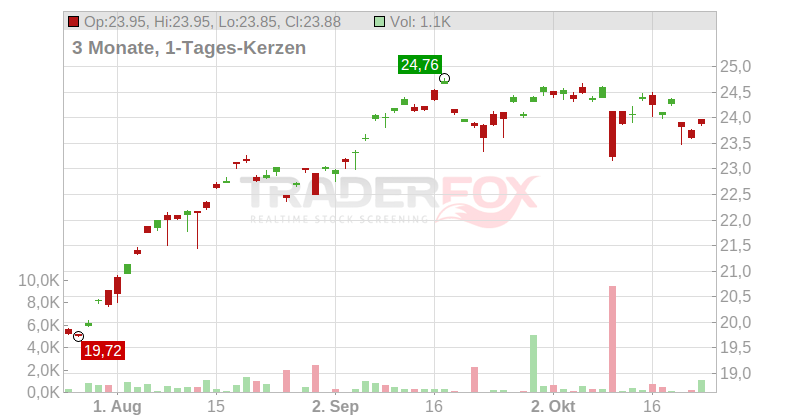 Central Japan Railway Co. Chart