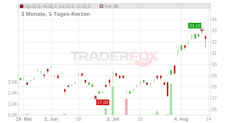 Tokyo Gas Co. Ltd. Chart
