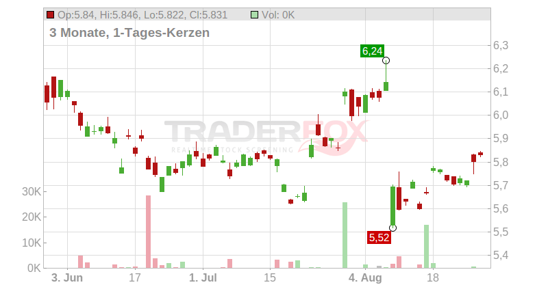 Toray Industries Inc. Chart