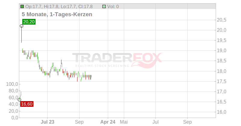 Shinsei Bank Ltd. Chart