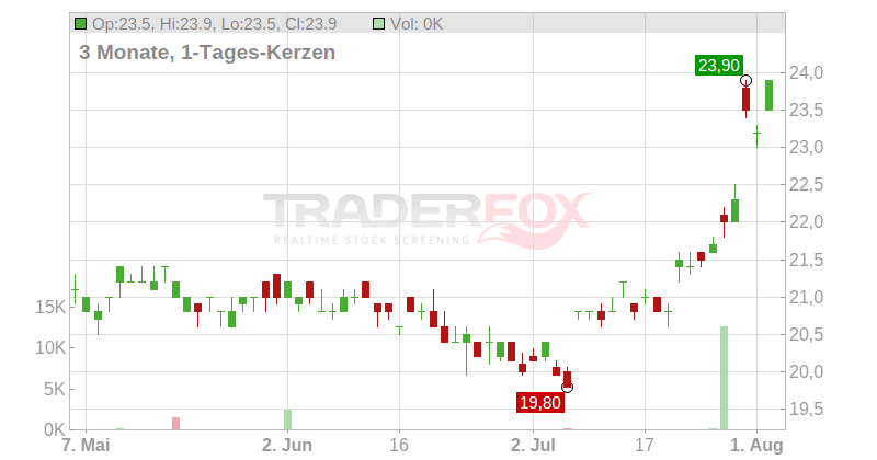 Nippon Electric Glass Co., Ltd. Chart