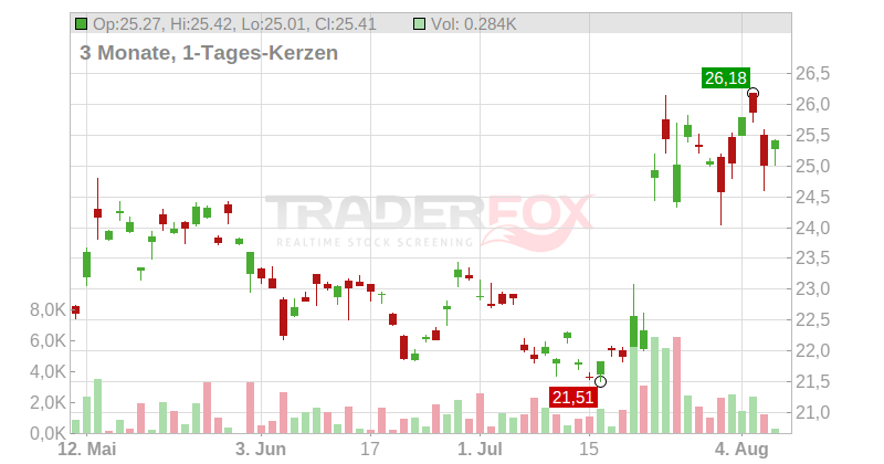 Fanuc Corp. Chart