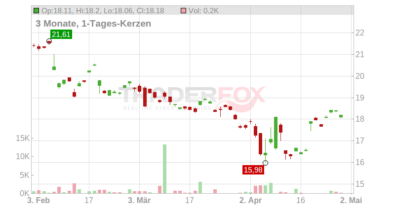 Fujifilm Holdings Corp. Chart