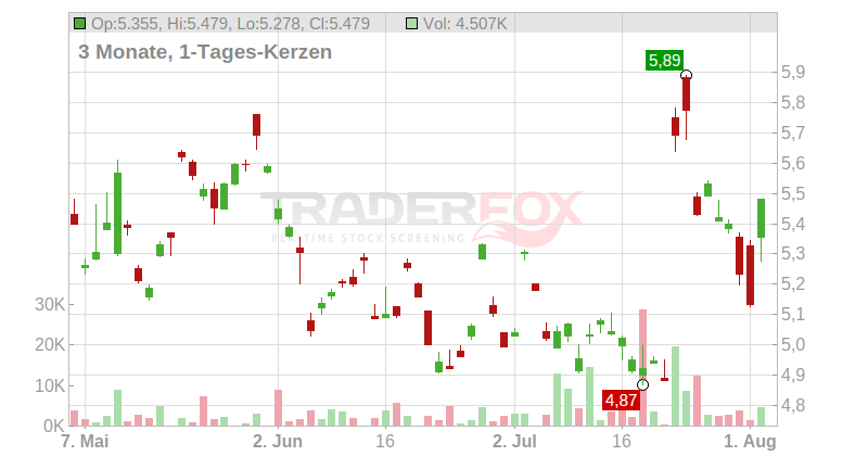 MAZDA MOTOR CORP Chart