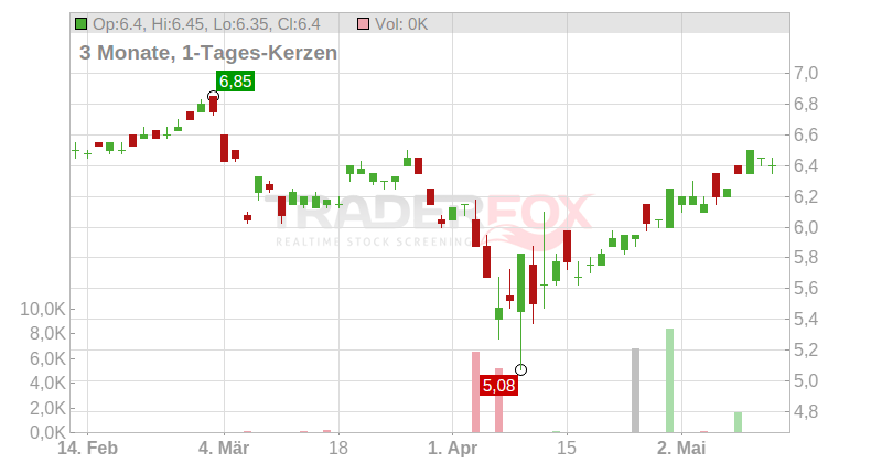 Mitsubishi Logistics Corp. Chart