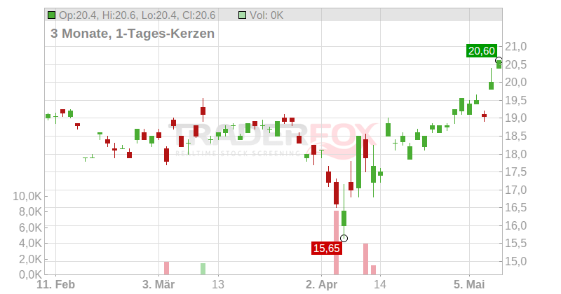 YOKOGAWA EL. Chart