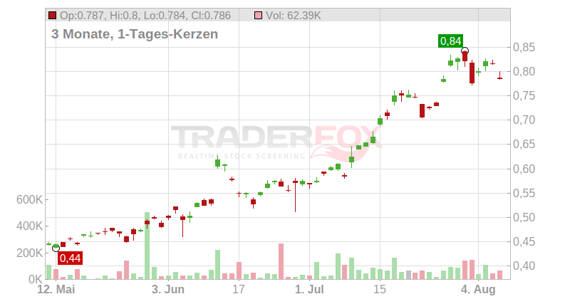 Sino Biopharmaceutical Ltd. Chart