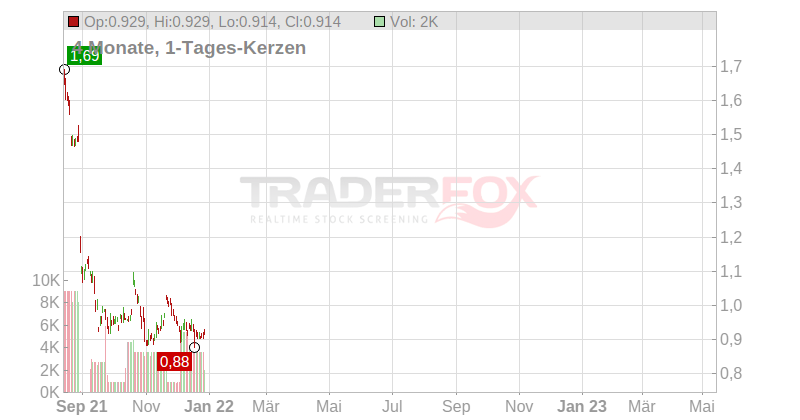 Tianneng Power International Ltd Chart