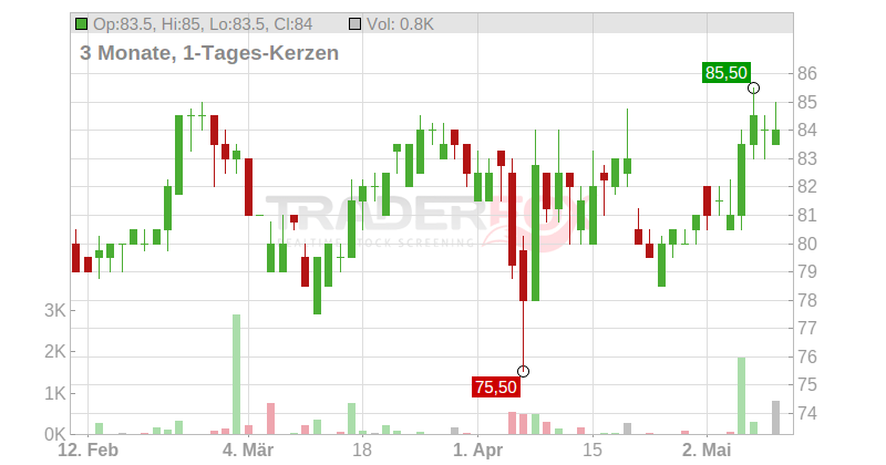 LIECHTENST. LDSBK NA SF 5 Chart