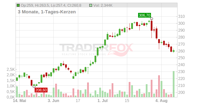 Royal Caribbean Group Chart