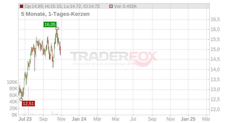 Tenaris S.A. Chart
