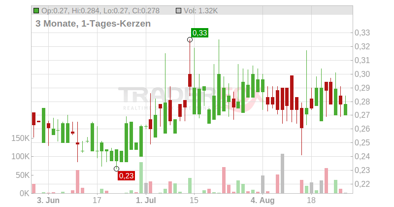 Corestate Capital Holding S.A Chart