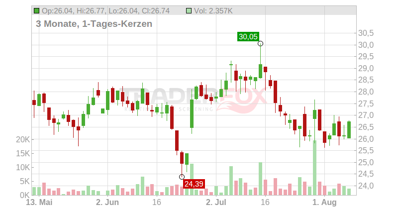 BEFESA S.A. Chart