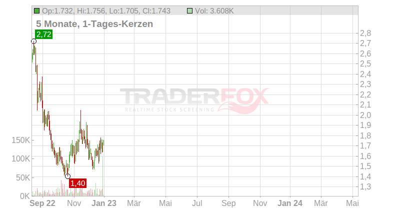 Media and Games Invest PLC Chart