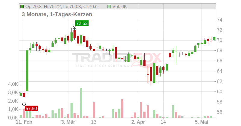 Heineken Holding N.V. Chart