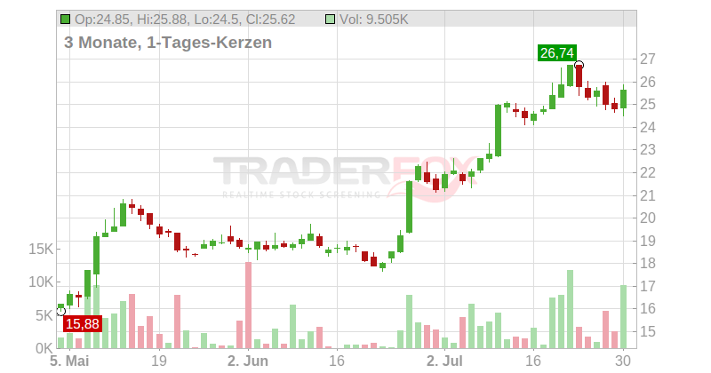 AMG Critical Materials N.V. Chart